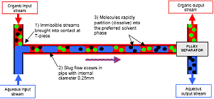 ����� ������� FLLEX (Flow Liquid Liquid Extraction) 