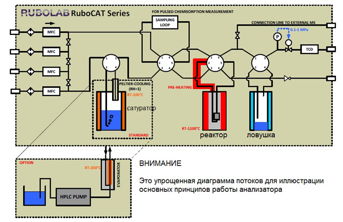 Анализатор катализаторов RuboCAT