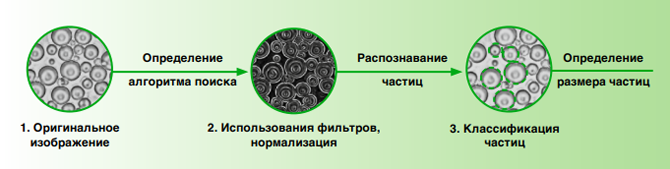 Анализатор размера частиц Sopat